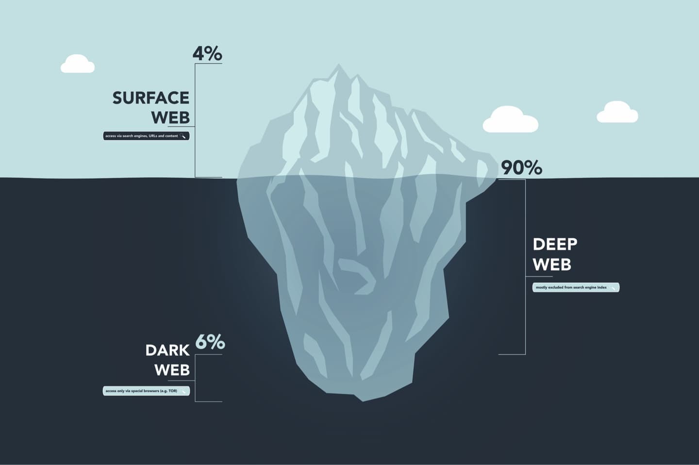 Image of an Iceberg showing the difference between the Deep and Dark Web.jpg