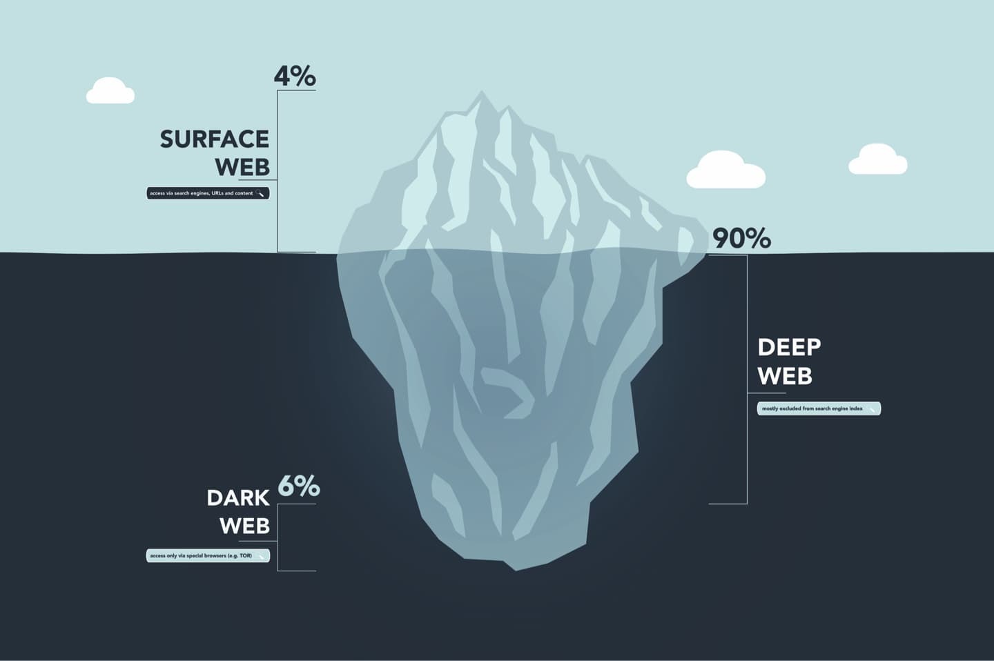 stupid deep web iceberg chart